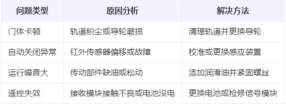 庄浪兰州厂房庄浪工业门常见问题与应对方案表 庄浪兰州厂房庄浪工业门常见问题与应对方案表