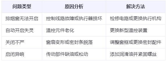 庄浪兰州庄浪排烟窗常见问题与应对措施分析表
